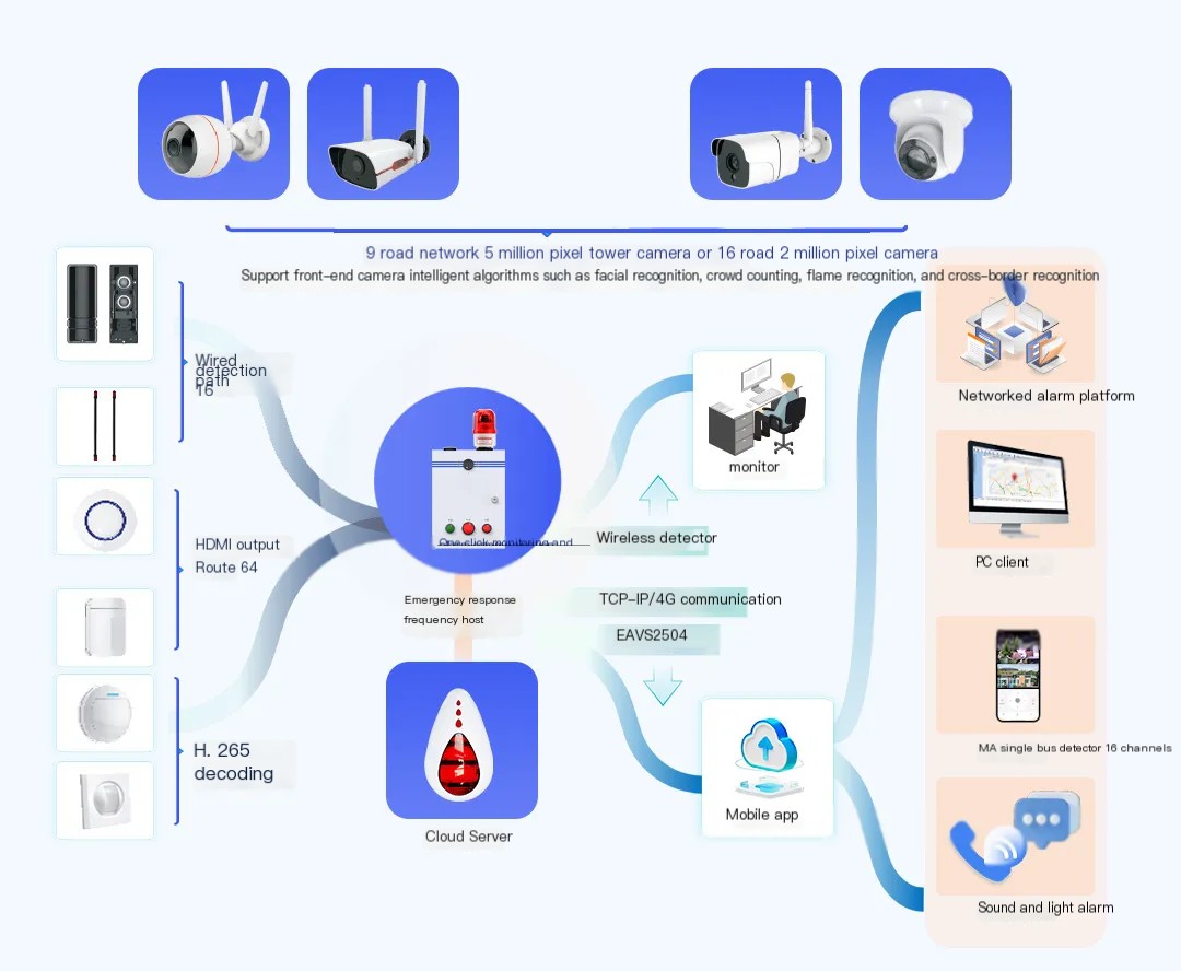 Integrated Security Device